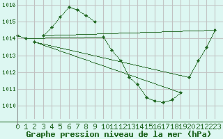 Courbe de la pression atmosphrique pour Zamora