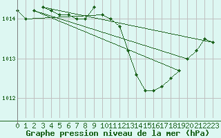 Courbe de la pression atmosphrique pour Bergerac (24)