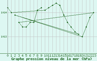 Courbe de la pression atmosphrique pour Floriffoux (Be)