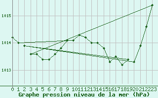 Courbe de la pression atmosphrique pour Cap Cpet (83)