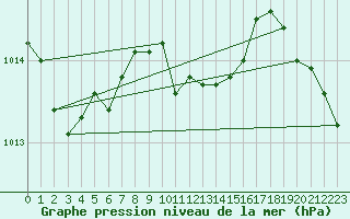 Courbe de la pression atmosphrique pour Retz