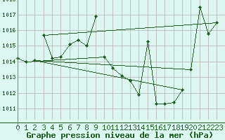 Courbe de la pression atmosphrique pour Jerez de Los Caballeros