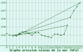 Courbe de la pression atmosphrique pour Deuselbach