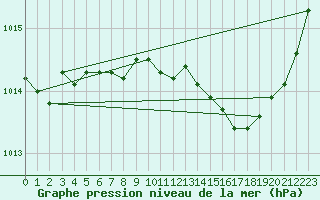Courbe de la pression atmosphrique pour Charleroi (Be)