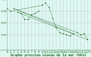 Courbe de la pression atmosphrique pour Saint-Nazaire-d