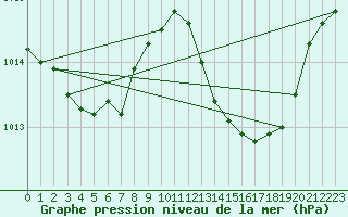 Courbe de la pression atmosphrique pour Pertuis - Grand Cros (84)