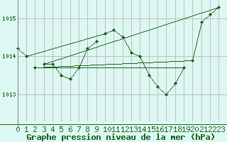 Courbe de la pression atmosphrique pour Grardmer (88)