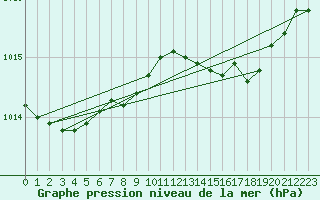 Courbe de la pression atmosphrique pour Terschelling Hoorn