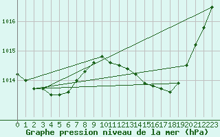 Courbe de la pression atmosphrique pour Mazres Le Massuet (09)