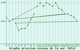 Courbe de la pression atmosphrique pour Malin Head