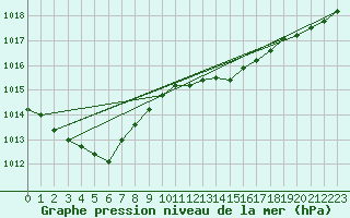 Courbe de la pression atmosphrique pour La Chapelle-Montreuil (86)