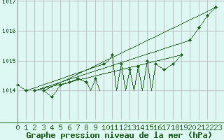 Courbe de la pression atmosphrique pour Casement Aerodrome