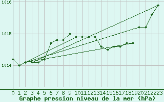 Courbe de la pression atmosphrique pour Bad Salzuflen
