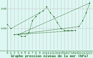 Courbe de la pression atmosphrique pour Herhet (Be)