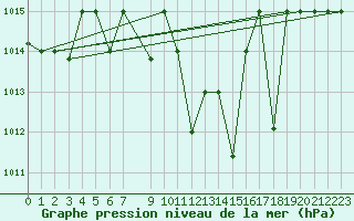 Courbe de la pression atmosphrique pour Gabes