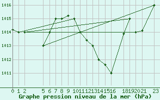 Courbe de la pression atmosphrique pour Tozeur