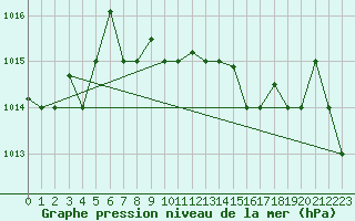 Courbe de la pression atmosphrique pour Jijel Achouat