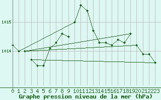Courbe de la pression atmosphrique pour Le Luc (83)