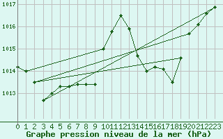 Courbe de la pression atmosphrique pour Aigen Im Ennstal