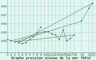 Courbe de la pression atmosphrique pour Coria