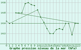 Courbe de la pression atmosphrique pour Murted Tur-Afb