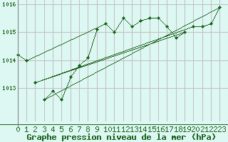Courbe de la pression atmosphrique pour La Chapelle-Montreuil (86)