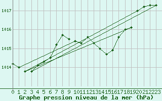 Courbe de la pression atmosphrique pour Cap Mele (It)