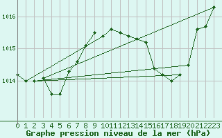 Courbe de la pression atmosphrique pour El Arenosillo