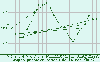 Courbe de la pression atmosphrique pour Palma De Mallorca
