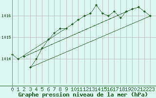 Courbe de la pression atmosphrique pour Leeming