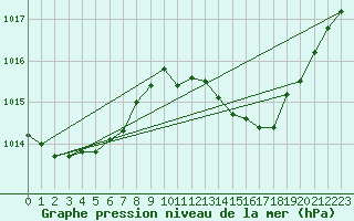 Courbe de la pression atmosphrique pour Gibraltar (UK)