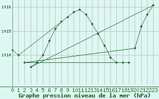 Courbe de la pression atmosphrique pour Huelva