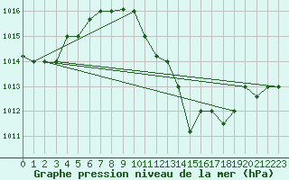 Courbe de la pression atmosphrique pour Biskra