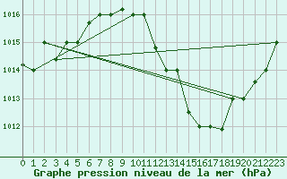 Courbe de la pression atmosphrique pour Biskra