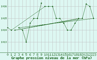 Courbe de la pression atmosphrique pour Bejaia