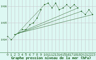 Courbe de la pression atmosphrique pour Valleroy (54)