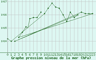 Courbe de la pression atmosphrique pour Zonguldak