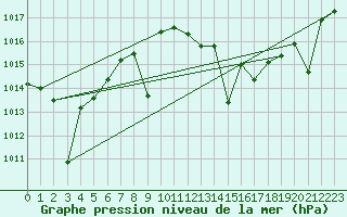 Courbe de la pression atmosphrique pour Fuengirola