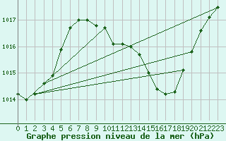 Courbe de la pression atmosphrique pour Madrid / Barajas (Esp)