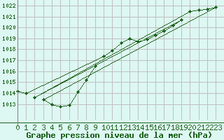 Courbe de la pression atmosphrique pour Orlans (45)