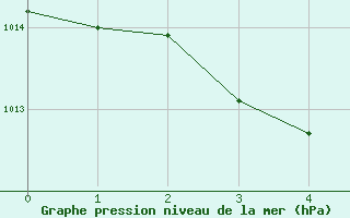 Courbe de la pression atmosphrique pour Chtelneuf (42)