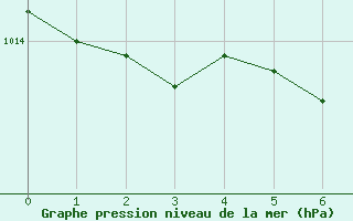 Courbe de la pression atmosphrique pour Fuerstenzell