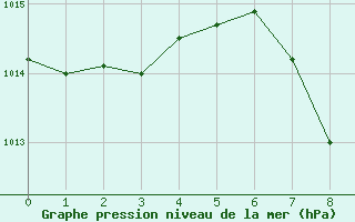 Courbe de la pression atmosphrique pour Lunz