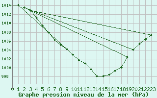 Courbe de la pression atmosphrique pour Dolembreux (Be)