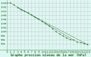 Courbe de la pression atmosphrique pour Koksijde (Be)