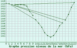 Courbe de la pression atmosphrique pour Windischgarsten