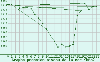 Courbe de la pression atmosphrique pour Landeck