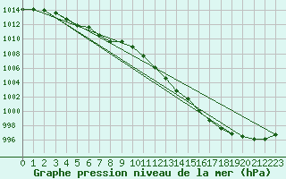 Courbe de la pression atmosphrique pour Bergen / Florida