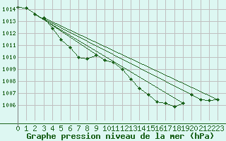 Courbe de la pression atmosphrique pour Cognac (16)