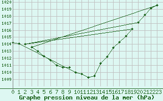 Courbe de la pression atmosphrique pour Koksijde (Be)